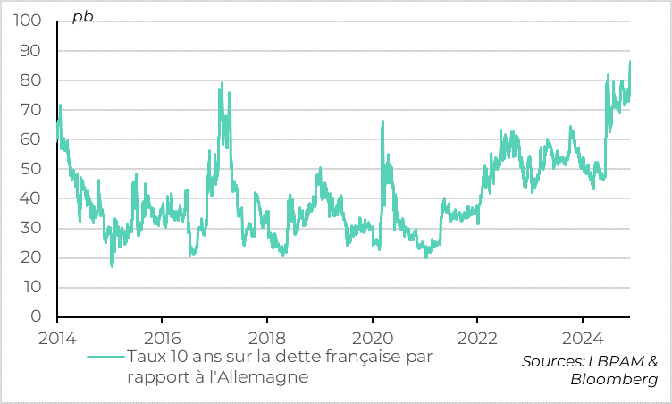 graph : France : le coût de la dette par rapport à l’Allemagne augmente encore 