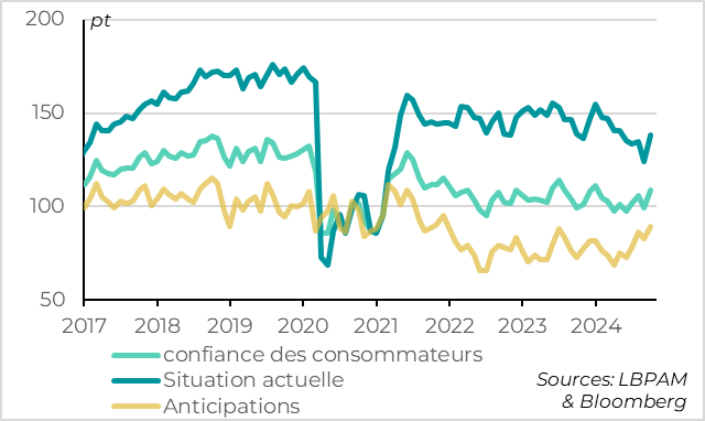 graph : Etats-Unis : la confiance des consommateurs rebondit après les élections 