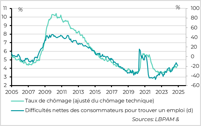 graph : Etats-Unis : les ménages indiquent que le marché du travail reste porteur 