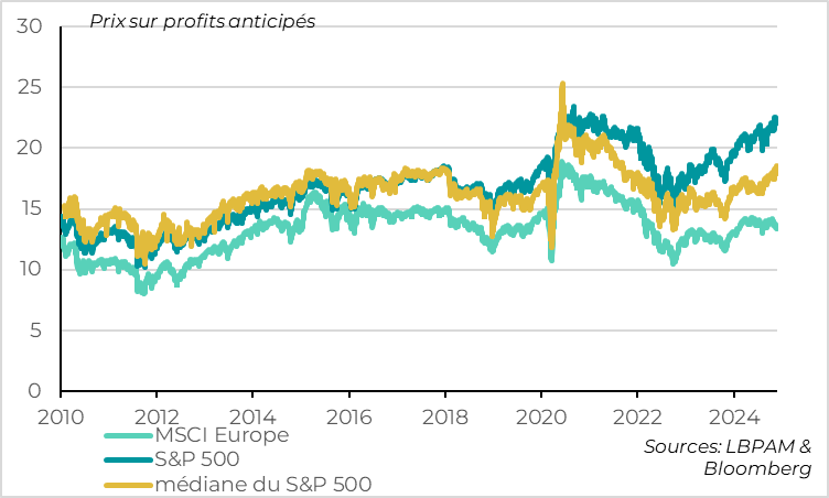 Marchés : l’écart de valorisation entre les actions américaines et européennes atteint des niveaux extrêmes, mais qui semble justifié à court terme 