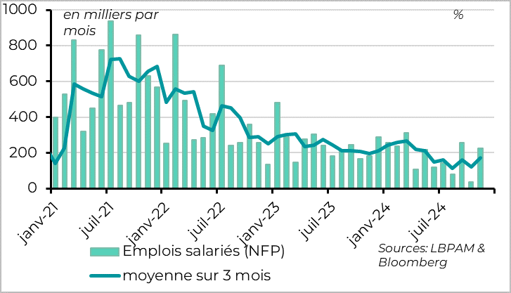 graph :  Etats-Unis : les créations d’emplois rebondissent en novembre et restent positives 