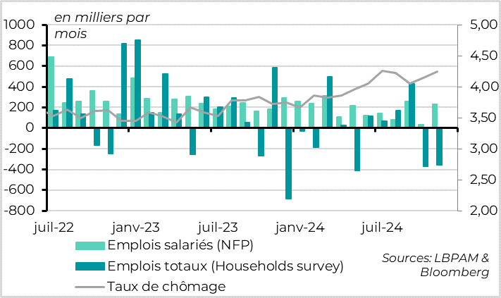 graph États-Unis : mais le taux de chômage remonte à ses plus hauts de l’été 