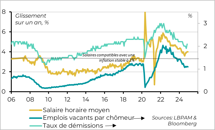 graph États-Unis : les salaires restent dynamiques, même un peu trop dynamiques