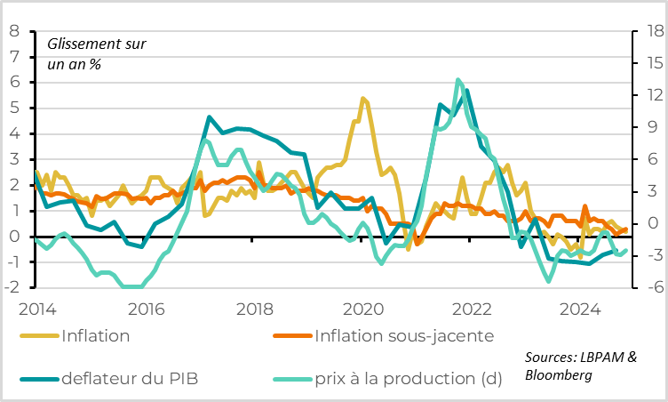 Chine : les pressions déflationnistes restent importantes 