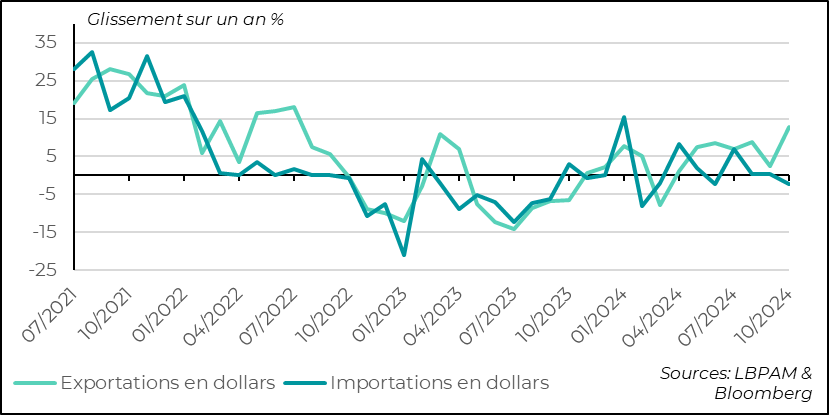 Chine : les exportations restent un des moteurs de la croissance chinoise 