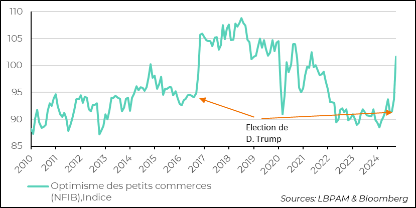  États-Unis : l’enquête de la NFIB montre un rebond considérable de la confiance 