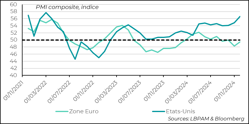  Fig.1 PMI : la tendance baissière de l’activité en zone euro s’arrête en décembre, mais l’activité se contracte toujours, alors qu’aux États-Unis, elle atteint un plus haut depuis 2022