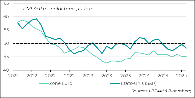 PMI : la situation de l’industrie se détériore en décembre aux États-Unis, alors qu’elle reste dans une situation difficile en zone euro