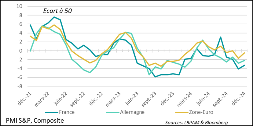  PMI : la France à la traîne en termes d’activité dans la zone euro selon l’enquête PMI, ayant perdu tout le dynamisme acquis pendant les JO