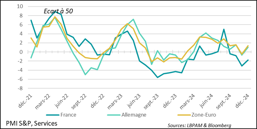 PMI : la France garde une prime importante sur sa dette publique vis-à-vis de l’Allemagne, mais elle n’augmente pas et suit les évolutions des autres pays de la périphérie 