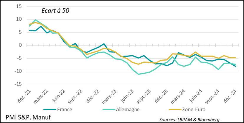 PMI : l’industrie dans les deux principales économies de la zone euro reste dans une situation précaire