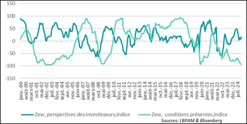  Allemagne : les investisseurs continuent à dégrader leur vue sur la situation présente, mais les perspectives rebondissent légèrement 