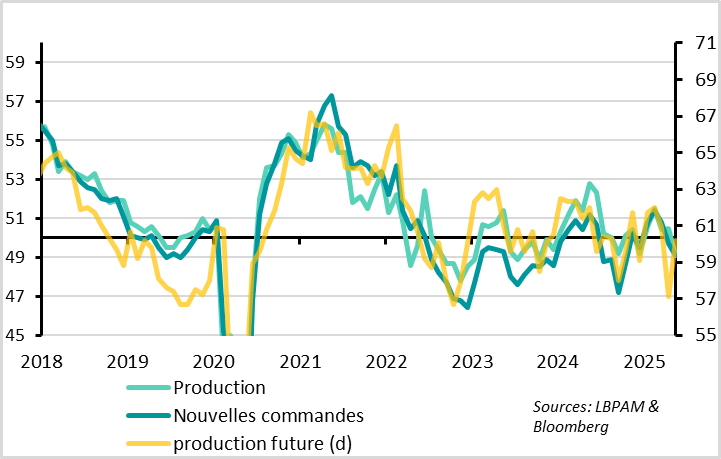 Fig. 8 Monde : l’activité manufacturière baisse et la confiance se reprend partiellement 