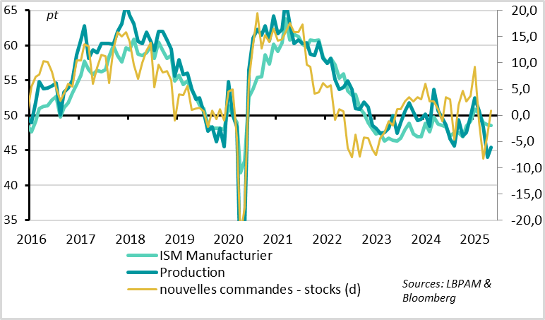 Fig. 9 Etats-Unis : l’ISM manufacturier baisse aussi en mai, même si le détail est plus rassurant 
