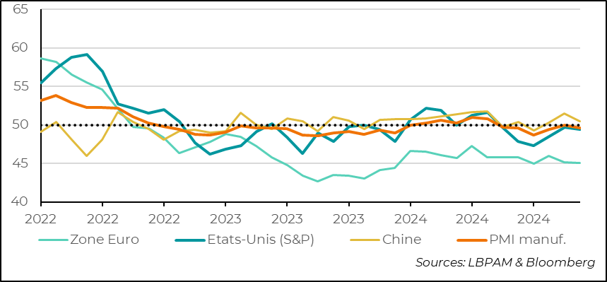 PMI S&P industriel global : en décembre, la situation de l’industrie dans le monde s’est détériorée, avec l’indice global repassant légèrement en territoire de contraction