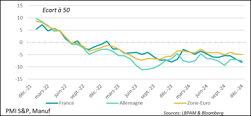Zone euro : en décembre, l’activité dans l’industrie est restée très dégradée, notamment en raison de la situation de forte faiblesse en Allemagne et en France 