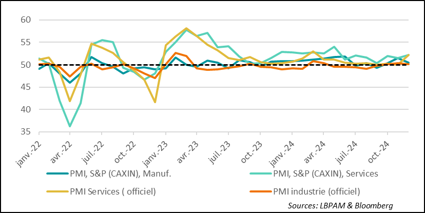 Chine : alors que selon les enquêtes PMI l’activité se détériore dans l’industrie, elle s’améliore nettement dans les services, tirée par une demande intérieure qui se redresse 