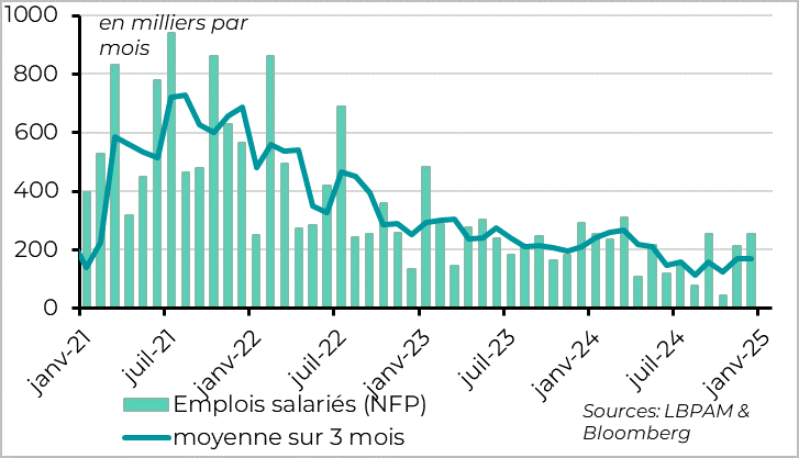 États-Unis : les créations d’emplois sont très solides fin 2024