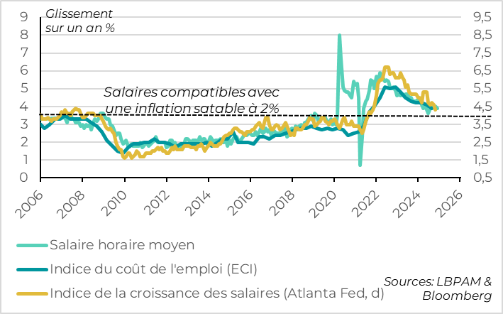États-Unis : les salaires restent dynamiques mais continuent de se normaliser