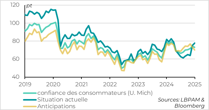 États-Unis : la confiance des ménages américains baisse légèrement en janvier…
