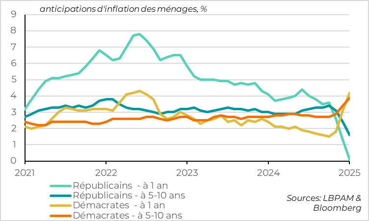 États-Unis : la division partisane devient extrême dans les données de confiance