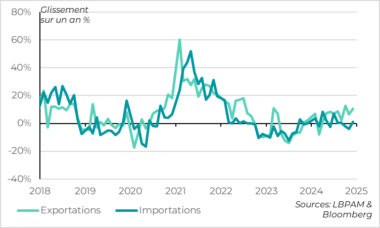  Chine : les exportations sont très dynamiques fin 2024, ce qui pourrait renforcer les tensions commerciales