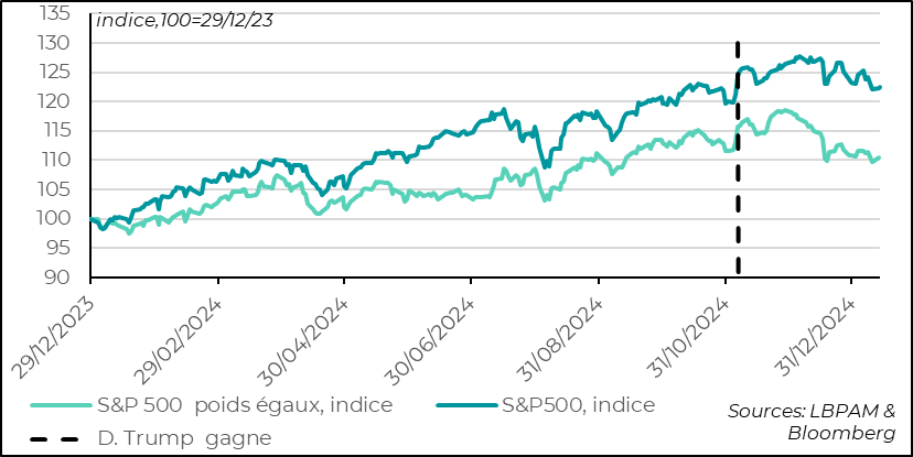 États-Unis : le S&P, et encore davantage le S&P à poids égaux, se situe aujourd’hui en dessous du niveau d’après les élections américaines 