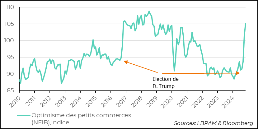 États-Unis : les petits commerces toujours dans l’euphorie de l’élection de D. Trump 