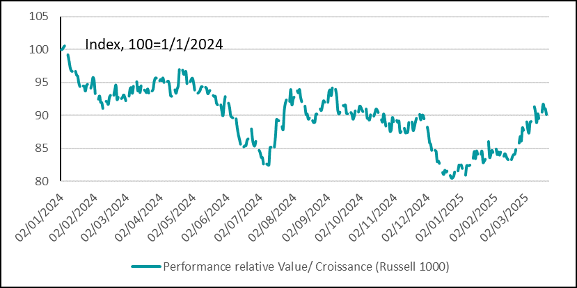 Etats-Unis :  en bourse, depuis début 2025, les investisseurs ont privilégié les titres relativement moins chers (value),  plus résistants dans une décélération économique  