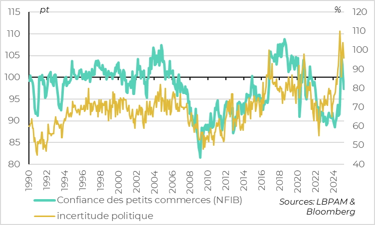 États-Unis : la confiance des PME baissait déjà en mars, avant les dernières annonces