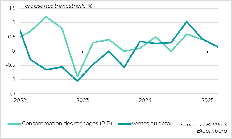 Zone euro : pourtant la lente reprise de la consommation se poursuivait en début d’année