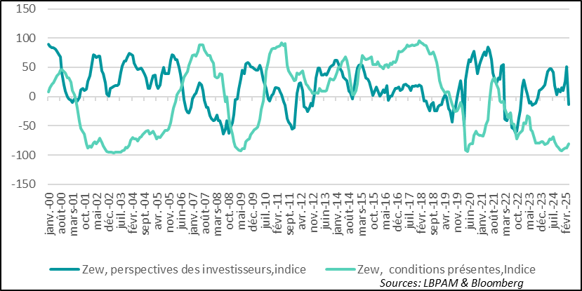  Zone euro : l’embellie provoquée par le changement de cap des autorités allemandes sur les dépenses publiques est annihilée par la guerre commerciale**
