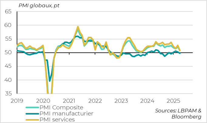 Fig. 1 Monde : le PMI global baisse de façon généralisée mais pas abrupte en avril 