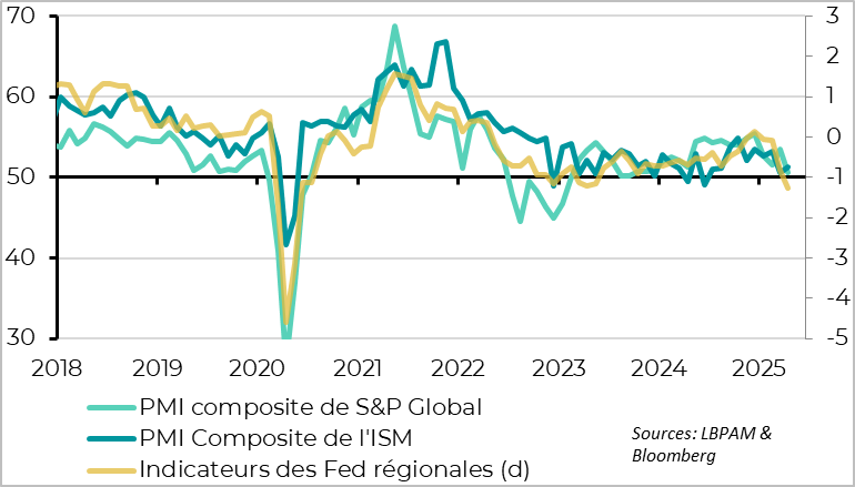Fig. 2 Etats-Unis : les indicateurs de conjoncture pointent vers un ralentissement graduel 