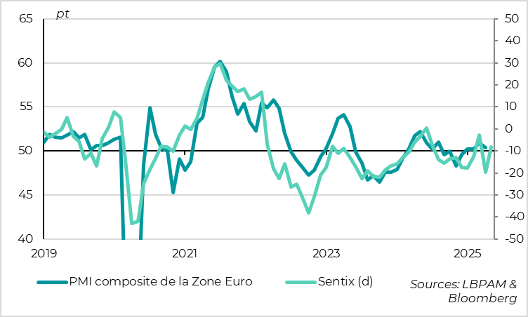 Fig. 3 Zone euro : la croissance ralentit, mais résiste au début du T2