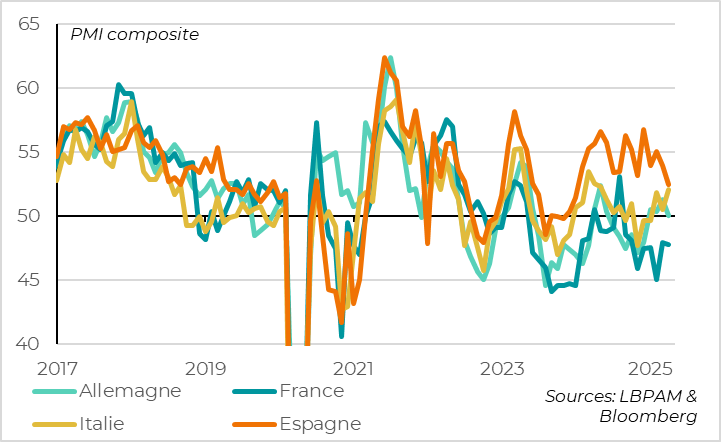 Fig. 4 Zone euro : les pays périphériques continent de surperformer 