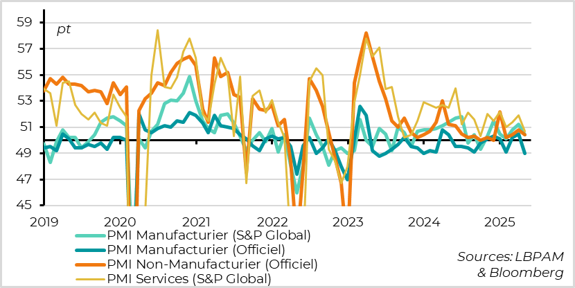 Fig. 5 Chine : la croissance ralentit plus fortement qu’attendu au début du T2
