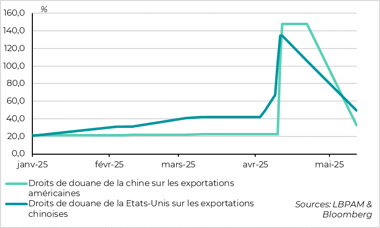 Fig. 1 Etats-Unis – Chine : la trêve réduit massivement les tarifs bilatéraux pour 3 mois 