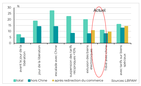 Fig. 2 Etats-Unis : la hausse des droits moyen est un peu moins importante que craint 