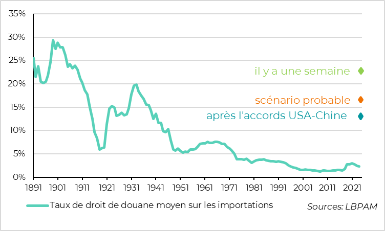Fig. 3 Etats-Unis : mais le choc de droits de douane reste historique