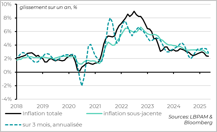 Fig. 4 Etats-Unis : l’inflation continue de ralentir légèrement en avril 