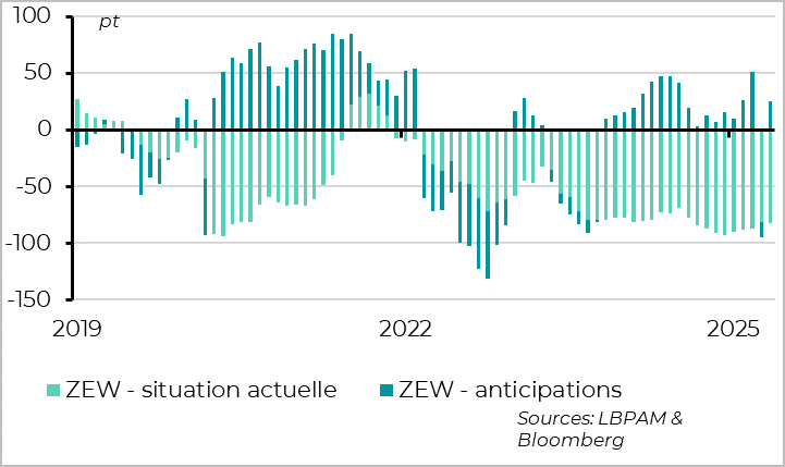 Fig. 6 Etats-Unis : les anticipations d’inflation des ménages sont toujours sous pression 