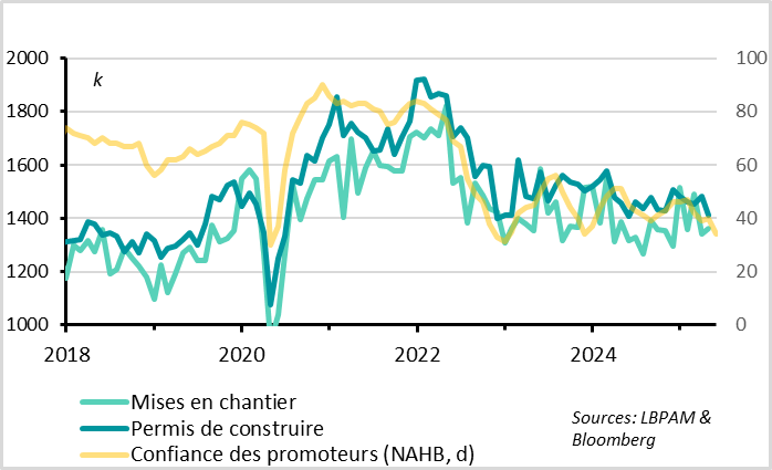 Fig. 3 :Etats-Unis : le secteur de la construction pâtit des chocs politiques