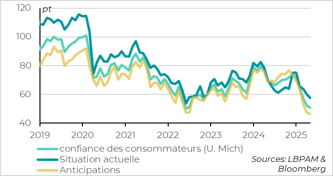 Fig. 4 Etats-Unis : la confiance des ménages baisse encore davantage début mai 