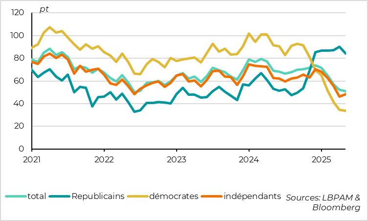 Fig. 5 Etats-Unis : même les républicains deviennent moins optimistes