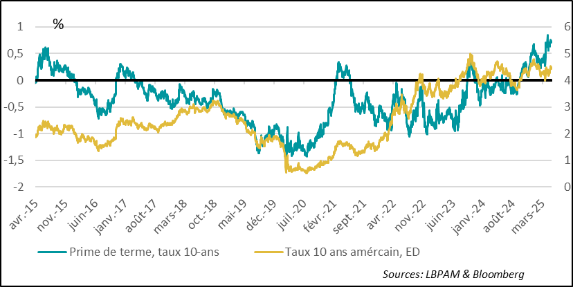 Fig. 1 Etats-Unis : la prime de terme est la plus élevée depuis 10 ans 