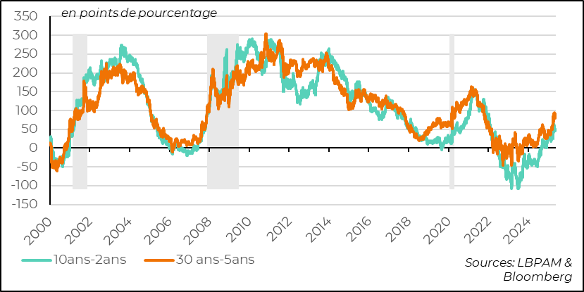 Fig. 2  Etats-Unis : les pentes de la courbe des obligations souveraines traduisent sûrement aussi ces inquiétudes sur l’avenir 