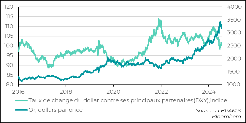 Fig. 3 Etats-Unis :  malgré un léger rebond, le dollar reste toujours faible…alors que l’or résiste