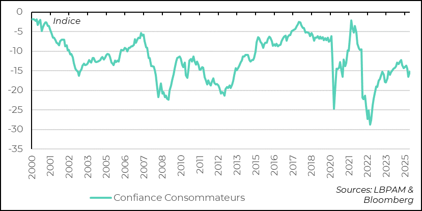 Fig. 5 Zone euro : la confiance des consommateurs reste faible malgré un léger rebond en mai 