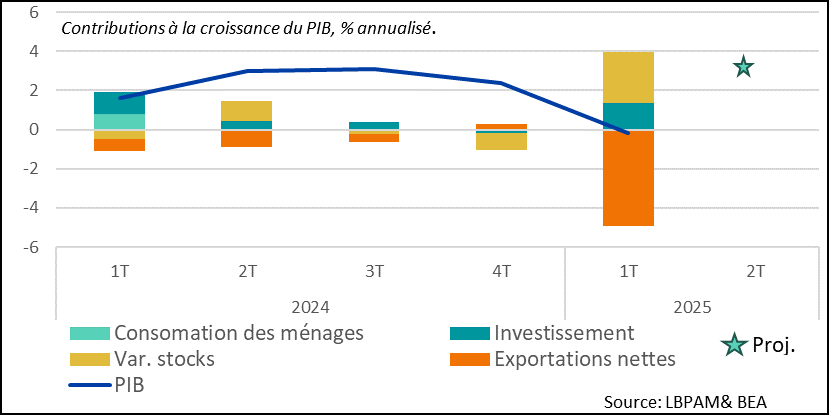 fig. 1 – États-Unis : la croissance du PIB devrait se redresser au 2T25, portée par la correction des importations et un rebond de la consommation